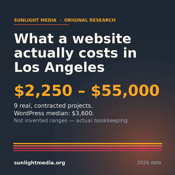 Sunlight Media pricing benchmark — Los Angeles websites cost $2,250 to $55,000 across 9 real project